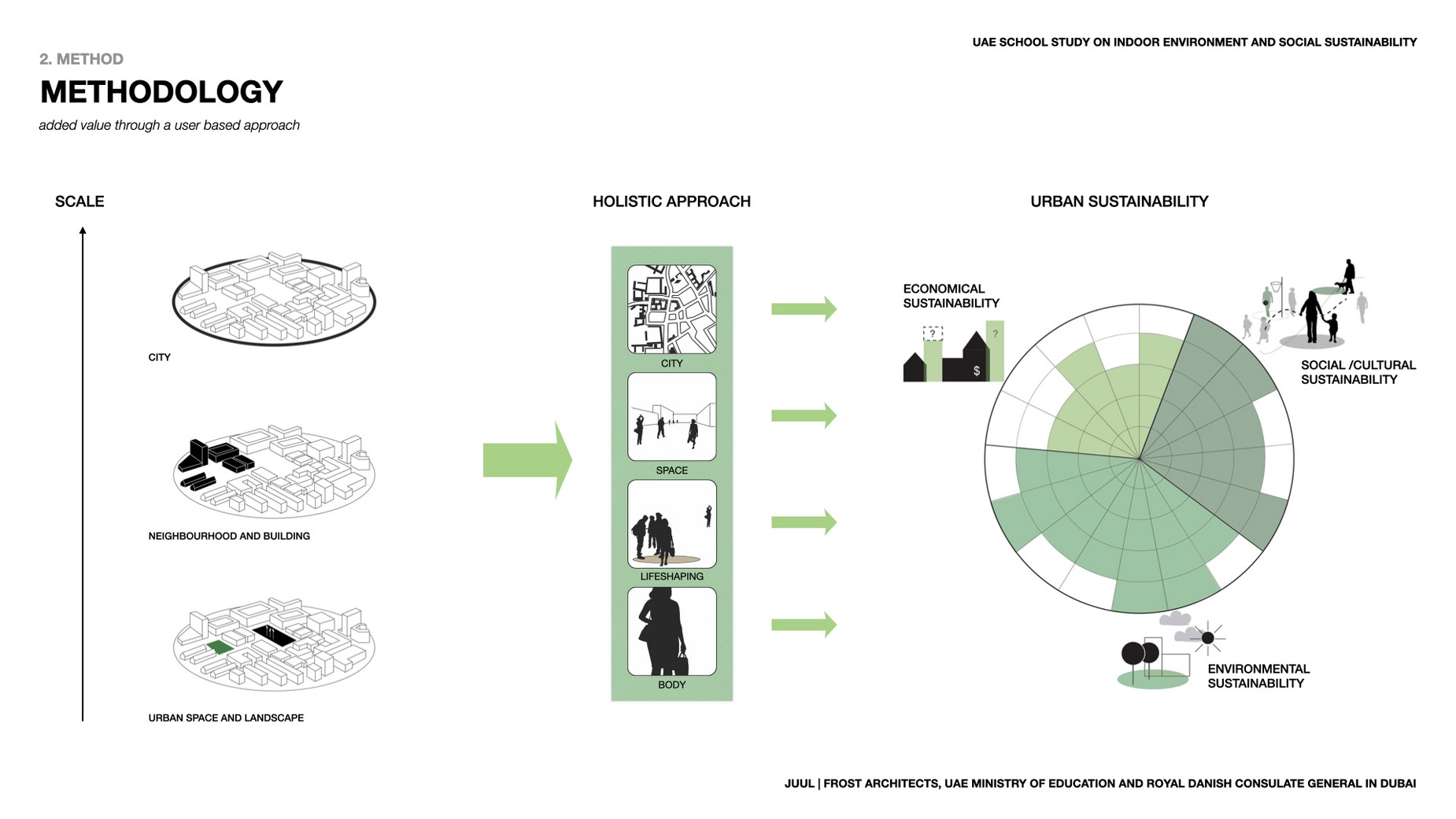 Building sustainable schools through holistic planning